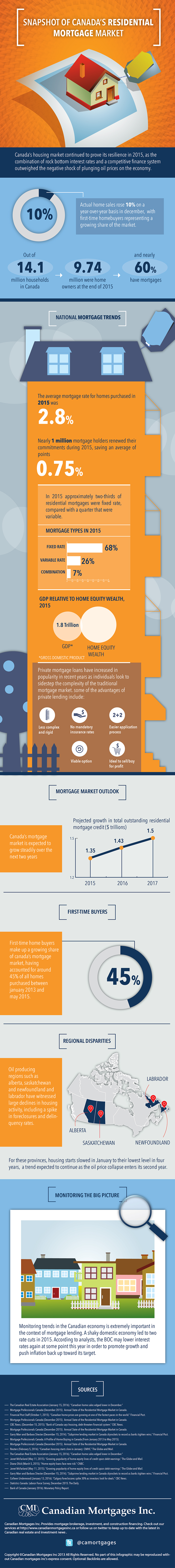 [Infographic] Snapshot of Canada’s Residential Mortgage Market 3-01